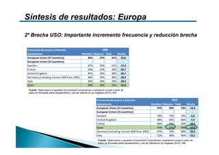 Síntesis de resultados: Europa

2ª Brecha USO: Importante incremento frecuencia y reducción brecha

 Frecuencia de acceso a Internet:                        2006
 diariamente                               Hombres Mujeres Total      Brecha
 European Union (27 countries)                36%      27%       31% ‐25,0
 European Union (15 countries)                   ‐        ‐         ‐     ‐
 Sweden                                       67%      55%       61% ‐17,9
 France                                       29%      23%       26% ‐20,7
 United Kingdom                               45%      33%       39% ‐26,7
 Germany (including  former GDR from 1991)    46%      33%       40% ‐28,3
 Italy                                        34%      24%       29% ‐29,4
 Spain                                        29%      20%       25% ‐31,0
 Fuente: Observatorio e-Igualdad (Universidad Complutense), explotación propia a partir de
 datos de Encuesta sobre equipamiento y uso de Internet en los Hogares (2010), INE.


                                                                 Frecuencia de acceso a Internet:                        2010
                                                                 diariamente                               Hombres Mujeres Total      Brecha
                                                                 European Union (27 countries)                57%      49%       53% ‐14,0
                                                                 European Union (15 countries)                   ‐        ‐         ‐     ‐
                                                                 Sweden                                       78%      75%       76% ‐3,8
                                                                 United Kingdom                               68%      63%       66% ‐7,4
                                                                 France                                       66%      59%       62% ‐10,6
                                                                 Spain                                        47%      42%       44% ‐10,6
                                                                 Germany (including  former GDR from 1991)    67%      53%       60% ‐20,9
                                                                 Italy                                        52%      40%       46% ‐23,1
                                                                  Fuente: Observatorio e-Igualdad (Universidad Complutense), explotación propia a partir de
                                                                  datos de Encuesta sobre equipamiento y uso de Internet en los Hogares (2010), INE.
 