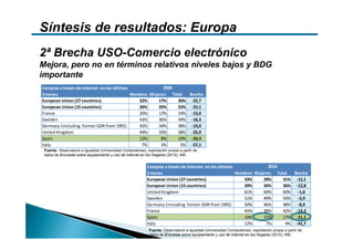 Síntesis de resultados: Europa
2ª Brecha USO-Comercio electrónico
Mejora, pero no en términos relativos niveles bajos y BDG
importante
Compras a través de Internet  en los últimos                2006
3 meses                                       Hombres Mujeres Total  Brecha
European Union (27 countries)                    22%      17%    20% ‐22,7
European Union (15 countries)                    26%      20%    23% ‐23,1
France                                           20%      17%    19% ‐15,0
Sweden                                           43%      36%    39% ‐16,3
Germany (including  former GDR from 1991)        42%      34%    38% ‐19,0
United Kingdom                                   44%      33%    38% ‐25,0
Spain                                            12%       8%    10% ‐33,3
Italy                                             7%       3%     5% ‐57,1
 Fuente: Observatorio e-Igualdad (Universidad Complutense), explotación propia a partir de
 datos de Encuesta sobre equipamiento y uso de Internet en los Hogares (2010), INE.


                                                            Compras a través de Internet  en los últimos                2010
                                                            3 meses                                       Hombres Mujeres Total  Brecha
                                                            European Union (27 countries)                    33%      29%    31% ‐12,1
                                                            European Union (15 countries)                    39%      34%    36% ‐12,8
                                                            United Kingdom                                   61%      60%    60% ‐1,6
                                                            Sweden                                           51%      49%    50% ‐3,9
                                                            Germany (including  former GDR from 1991)        50%      46%    48% ‐8,0
                                                            France                                           45%      39%    42% ‐13,3
                                                            Spain                                            19%     15%     17% ‐21,1
                                                            Italy                                            12%       7%     9% ‐41,7
                                                              Fuente: Observatorio e-Igualdad (Universidad Complutense), explotación propia a partir de
                                                              datos de Encuesta sobre equipamiento y uso de Internet en los Hogares (2010), INE.
 