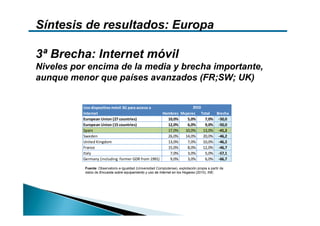 Síntesis de resultados: Europa

3ª Brecha: Internet móvil
Niveles por encima de la media y brecha importante,
aunque menor que países avanzados (FR;SW; UK)


          Uso dispositivo móvil 3G para acceso a                  2010
          Internet                                  Hombres Mujeres Total    Brecha
          European Union (27 countries)               10,0%    5,0%     7,0% ‐50,0
          European Union (15 countries)               12,0%    6,0%     9,0% ‐50,0
          Spain                                       17,0%   10,0%    13,0% ‐41,2
          Sweden                                      26,0%   14,0%    20,0% ‐46,2
          United Kingdom                              13,0%    7,0%    10,0% ‐46,2
          France                                      15,0%    8,0%    12,0% ‐46,7
          Italy                                        7,0%    3,0%     5,0% ‐57,1
          Germany (including  former GDR from 1991)    9,0%    3,0%     6,0% ‐66,7

           Fuente: Observatorio e-Igualdad (Universidad Complutense), explotación propia a partir de
           datos de Encuesta sobre equipamiento y uso de Internet en los Hogares (2010), INE.
 
