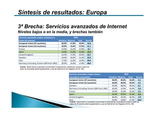 Síntesis de resultados: Europa

3ª Brecha: Servicios avanzados de Internet
Niveles bajos o en la media, y brechas también
Servicios avanzados usados: telefonear a                2010
través de Internet                        Hombres Mujeres Total    Brecha
European Union (27 countries)               20,0%   17,0%    19,0% ‐15,0
European Union (15 countries)               19,0%   15,0%    17,0% ‐21,1
France                                      23,0%   21,0%    22,0% ‐8,7
Spain                                       14,0%   12,0%    13,0% ‐14,3
United Kingdom                              22,0%   17,0%    20,0% ‐22,7
Sweden                                      24,0%   18,0%    21,0% ‐25,0
Italy                                       17,0%   12,0%    14,0% ‐29,4
Germany (including  former GDR from 1991)   20,0%   14,0%    17,0% ‐30,0
 Fuente: Observatorio e-Igualdad (Universidad Complutense), explotación propia a partir de
 datos de Encuesta sobre equipamiento y uso de Internet en los Hogares (2010), INE.


                                                                Servicios avanzados usados: chats y                     2010
                                                                mensajería instantánea                    Hombres Mujeres Total    Brecha
                                                                European Union (27 countries)               33,0%   30,0%    32,0% ‐9,1
                                                                European Union (15 countries)               33,0%   30,0%    32,0% ‐9,1
                                                                Sweden                                      45,0%   48,0%    46,0%   6,2
                                                                Germany (including  former GDR from 1991)   34,0%   32,0%    33,0% ‐5,9
                                                                France                                      33,0%   31,0%    32,0% ‐6,1
                                                                Spain                                       32,0%   30,0%    31,0% ‐6,3
                                                                United Kingdom                              38,0%   35,0%    36,0% ‐7,9
                                                                Italy                                       24,0%   19,0%    21,0% ‐20,8
                                                                 Fuente: Observatorio e-Igualdad (Universidad Complutense), explotación propia a partir de
                                                                 datos de Encuesta sobre equipamiento y uso de Internet en los Hogares (2010), INE.
 