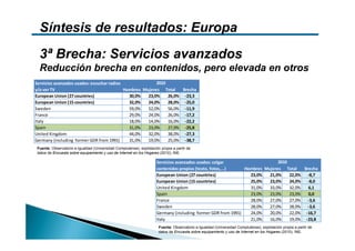 Síntesis de resultados: Europa
  3ª Brecha: Servicios avanzados
  Reducción brecha en contenidos, pero elevada en otros
Servicios avanzados usados: escuchar radios                2010
y/o ver TV                                   Hombres Mujeres Total    Brecha
European Union (27 countries)                  30,0%   23,0%    26,0% ‐23,3
European Union (15 countries)                  32,0%   24,0%    28,0% ‐25,0
Sweden                                         59,0%   52,0%    56,0% ‐11,9
France                                         29,0%   24,0%    26,0% ‐17,2
Italy                                          18,0%   14,0%    16,0% ‐22,2
Spain                                          31,0%   23,0%    27,0% ‐25,8
United Kingdom                                 44,0%   32,0%    38,0% ‐27,3
Germany (including  former GDR from 1991)      31,0%   19,0%    25,0% ‐38,7
Fuente: Observatorio e-Igualdad (Universidad Complutense), explotación propia a partir de
datos de Encuesta sobre equipamiento y uso de Internet en los Hogares (2010), INE.

                                                                     Servicios avanzados usados: colgar                      2010
                                                                     contenidos propios (texto, fotos,...)     Hombres Mujeres Total    Brecha
                                                                     European Union (27 countries)               23,0%   21,0%    22,0% ‐8,7
                                                                     European Union (15 countries)               25,0%   23,0%    24,0% ‐8,0
                                                                     United Kingdom                              31,0%   33,0%    32,0%   6,1
                                                                     Spain                                       23,0%   23,0%    23,0%   0,0
                                                                     France                                      28,0%   27,0%    27,0% ‐3,6
                                                                     Sweden                                      28,0%   27,0%    28,0% ‐3,6
                                                                     Germany (including  former GDR from 1991)   24,0%   20,0%    22,0% ‐16,7
                                                                     Italy                                       21,0%   16,0%    19,0% ‐23,8
                                                                      Fuente: Observatorio e-Igualdad (Universidad Complutense), explotación propia a partir de
                                                                      datos de Encuesta sobre equipamiento y uso de Internet en los Hogares (2010), INE.
 