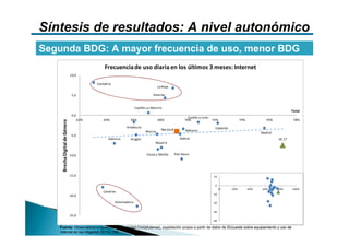 Síntesis de resultados: A nivel autonómico
Segunda BDG: A mayor frecuencia de uso, menor BDG
                                                 Frecuencia de uso diaria en los últimos 3 meses: Internet
                               10,0

                                             Cantabria
                                                                                       La Rioja

                                5,0                                                Asturias


                                                                       Castilla‐La Mancha
                                                                                                                                                                            Total
                                0,0
                                                                                                             Castilla y León
                                       62%       64%              66%                  68%                 70%               72%               74%            76%            78%
    Brecha Digital de Género




                                                                Andalucía                                                     Cataluña
                                                                                         Nacional          Baleares
                                                                              Murcia                                                                       Madrid
                                ‐5,0
                                                    Valencia      Aragón                               Galicia                                                      UE 27
                                                                                     Navarra


                               ‐10,0                                           Ceuta y Melilla      País Vasco




                               ‐15,0                                                                                         10

                                                                                                                              0
                                                                                                                                   %     20%         40%    60%     80%     100%
                                                 Canarias
                               ‐20,0                                                                                        ‐10

                                                         Extremadura                                                        ‐20

                                                                                                                            ‐30
                               ‐25,0
                                                                                                                            ‐40

   Fuente: Observatorio e-Igualdad (Universidad Complutense), explotación propia a partir de datos de Encuesta sobre equipamiento y uso de
   Internet en los Hogares (2010), INE.
 