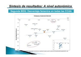 Síntesis de resultados: A nivel autonómico
Segunda BDG: Desventaja femenina en todas las CCAA
                                                                      Compras a través de Internet
                                                                                                                                                                          Total
                                0,0
                                  30,0%              35,0%                          40,0%                    45,0%                       50,0%                            55,0%

                                                                                                                          Cantabria
                                ‐5,0
                                                                  Castilla y León
                                          Canarias
                                                                                                                                        Cataluña
                               ‐10,0

                                                             Castilla‐La Mancha
    Brecha Digital de Género




                                                                                    La Rioja              Galicia                      Navarra         País Vasco
                               ‐15,0                                                           Nacional
                                                                                                                            Madrid
                                                                       Valencia
                               ‐20,0
                                                     Andalucía           Aragón                                Asturias

                               ‐25,0                                                                                                                           Baleares

                                                                                                                              10
                               ‐30,0
                                                                                                                              0
                                                                 Ceuta y Melilla                                                   %   20%       40%     60%      80%      100%
                                                                      Extremadura                                            ‐10

                               ‐35,0                  Murcia
                                                                                                                             ‐20

                                                                                                                             ‐30

                               ‐40,0                                                                                         ‐40

    Fuente: Observatorio e-Igualdad (Universidad Complutense), explotación propia a partir de datos de Encuesta sobre equipamiento y uso
    de Internet en los Hogares (2010), INE.
 