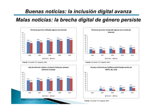 Buenas noticias: la inclusión digital avanza
Malas noticias: la brecha digital de género persiste
                Personas que han utilizado alguna vez Internet                                  Personas que han comprado alguna vez a través de 
  100                                                                                                              Internet
   90                                                                                  100
   80                                                                    71,1           90
                                          64,9             67,6                 65,8    80
   70                   60,5                                      61,3
         56,6                                    58,5                                   70
   60           51             54,1
                                                                                        60
   50
                                                                                        50
   40
                                                                                        40                                                     31,6          33,2
   30                                                                                                       24,7              26,9                                  25,4
                                                                                        30    23,2                                   20               23,4
   20                                                                                                16,1          17,5
                                                                                        20
   10                                                                                   10
    0                                                                                    0
           2006           2007              2008             2009          2010                 2006          2007              2008             2009          2010

                                      Hombre       Mujer                                                                  Hombre       Mujer

   Fuente: Encuesta TIC-Hogares (INE)                                                   Fuente: Encuesta TIC-Hogares (INE)


           Uso de Internet a diario, al menos 5 días por semana                                Acceso a Internet por teléfono móvil banda ancha vía 
                            (últimos 3 meses)                                                                     UMTS, 3G, 3,5G
  100                                                                                  100
   90                                                                                   90
   80                                                                    70,5 67,7      80
                                                           68,6
   70                                     64                      61,8                  70
         57,5           60,5
                               53,9              56,8
   60                                                                                   60
                47,9
   50                                                                                   50
   40                                                                                   40
   30                                                                                   30                                                                   24,6
                                                                                                                                               19,7
                                                                                                            13,1              14,2                                  15,6
   20                                                                                   20                                                            10,9
                                                                                                                   7,5               7,7
   10                                                                                   10
    0                                                                                    0
           2006           2007              2008             2009          2010                 2006          2007              2008             2009          2010

                                      Hombre       Mujer                                                                  Hombre       Mujer

  Fuente: Encuesta TIC-Hogares (INE)
                                                                                       Fuente: Encuesta TIC-Hogares (INE)
 