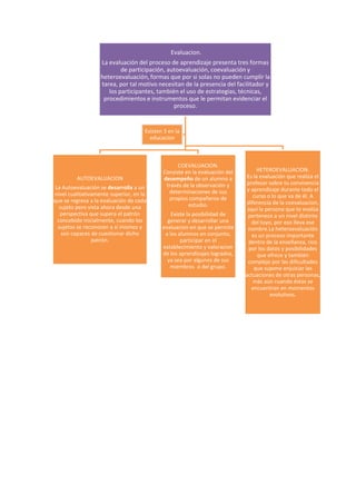 Evaluacion.
                   La evaluación del proceso de aprendizaje presenta tres formas
                           de participación, autoevaluación, coevaluación y
                   heteroevaluación, formas que por si solas no pueden cumplir la
                   tarea, por tal motivo necesitan de la presencia del facilitador y
                      los participantes, también el uso de estrategias, técnicas,
                    procedimientos e instrumentos que le permitan evidenciar el
                                               proceso.


                                     Existen 3 en la
                                       educacion



                                                  COEVALUACION.
                                            Consiste en la evaluación del        HETEROEVALUACION.
         AUTOEVALUACION                     desempeño de un alumno a         Es la evaluación que realiza el
                                             través de la observación y      profesor sobre tu convivencia
 La Autoevaluación se desarrolla a un                                        y aprendizaje durante todo el
nivel cualitativamente superior, en la        determinaciones de sus
                                              propios compañeros de             curso o lo que va de él. A
que se regresa a la evaluación de cada                                       diferencia de la coevaluacion,
   sujeto pero vista ahora desde una                  estudio.
                                                                             aquí la persona que te evalúa
   perspectiva que supera el patrón             Existe la posibilidad de     pertenece a un nivel distinto
  concebido inicialmente, cuando los          generar y desarrollar una        del tuyo, por eso lleva ese
  sujetos se reconocen a sí mismos y        evaluacion en que se permite     nombre.La heteroevaluación
    son capaces de cuestionar dicho          a los alumnos en conjunto,        es un proceso importante
                patrón.                             participar en el          dentro de la enseñanza, rico
                                            establecimiento y valoracion      por los datos y posibilidades
                                            de los aprendizajes logrados,         que ofrece y también
                                              ya sea por algunos de sus      complejo por las dificultades
                                               miembros o del grupo.            que supone enjuiciar las
                                                                            actuaciones de otras personas,
                                                                                más aún cuando éstas se
                                                                               encuentran en momentos
                                                                                       evolutivos.
 
