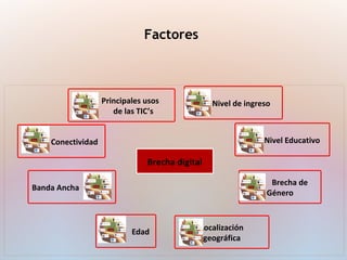 Factores
Conectividad
Banda Ancha
Edad Localización
geográfica
Brecha de
Género
Nivel Educativo
Nivel de ingresoPrincipales usos
de las TIC’s
Brecha digital
 