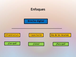 Enfoques
Brecha digital
Infraestructura Capacitación Uso de los recursos
¿Con qué? ¿Cómo? ¿Para qué?
 