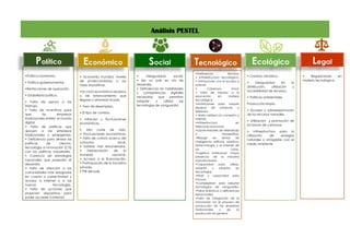 •Ineficiencia técnica.
• Infraestructura tecnológica.
• Limitaciones con el acceso a
internet.
• Cobertura móvil.
• Falta de impulso a la
educación en materia
tecnológica.
•Limitaciones para adquirir
equipos de cómputo o
telefonía.
• Mala calidad y/o conexión a
internet.
•Infraestructura en
telecomunicaciones.
•Oportunidades de teletrabajo
o Homeoffice.
•Rezago en temas de
inteligencia artificial, robótica,
biotecnología y el internet de
las cosas.
•Logística tradicional, mayor
presencia de la industria
manufacturera.
•Capacidad para utilizar,
adoptar y adaptar las
tecnologías.
•Nivel y capacidad para
innovar.
•Complejidad para adoptar
tecnologías de vanguardia.
•Fallos sistémicos y deficiencias
estructurales
•Falta de integración de la
innovación en el proceso de
producción de las empresas
tradicionales y de la
producción en general
• Desigualdad social.
• Ser un país en vía de
desarrollo.
• Deficiencias en habilidades
y competencias digitales
necesarias que permitan
adaptar y utilizar las
tecnologías de vanguardia
• Economía mundial, niveles
de proteccionismos o las
tasas impositivas.
•Un ciclo económico recesivo
o de estancamiento que
llegase a atravesar el país.
• Tasa de desempleo.
• El tipo de cambio.
• Inflación y fluctuaciones
económicas.
• Alto coste de vida.
• Fluctuaciones económicas.
• Falta de cultura acerca del
consumo local.
• Salarios mal renumerados.
• Depreciación de la
moneda nacional.
• Acceso a la financiación.
• Participación de la iniciativa
privada.
• PIB del país.
•Política monetaria.
• Política gubernamental.
•Restricciones de operación.
• Estabilidad política.
• Falta de apoyo a las
Startups.
• Falta de incentivos para
que las empresas
tradicionales entren al mundo
digital.
• Falta de políticas que
apoyen a las empresas
tradicionales y emergentes.
• Deficiencia para alinear las
políticas de ciencia,
tecnología e innovación (CTI)
con las políticas industriales.
• Carencia de estrategias
nacionales que propicien el
desarrollo.
• Falta de atención a las
comunidades más rezagadas
en cuanto a conectividad y
acceso a internet y a las
nuevas tecnologías.
• Falta de acciones que
propician dispositivos para
poder acceder a internet.
Político Económico Social Tecnológico
• Cambio climático.
• Desigualdad en la
distribución, utilización y
accesibilidad de recursos.
• Políticas ambientales.
Producción limpia.
• Escasez o sobreexplotación
de los recursos naturales.
• Utilización y promoción de
los bonos de carbonos.
• Infraestructura para la
utilización de energías
naturales o amigables con el
medio ambiente.
• Regulaciones en
materia tecnológica.
Ecológico Legal
Análisis PESTEL
 