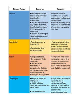 Tipo de factor Barreras Acciones
Político •Falta de políticas que
apoyen a las empresas
tradicionales y
emergentes.
•Deficiencia para alinear
las políticas de ciencia,
tecnología e innovación
(CTI) con las políticas
industriales.
•Carencia de estrategias
nacionales que propicien
el desarrollo.
•Proponer políticas
accesibles que apoyen a
las empresas tradicionales
y emergentes.
•Proponer estrategias que
incentiven el desarrollo de
la innovación tecnológica
en el país.
Económico •Falta de acceso a la
financiación.
•Participación de la
iniciativa privada.
•Programas que brinden
apoyos económicos de
manera más accesible a
los estudiantes, científicos
y emprendedores.
Social •Desigualdad social.
•Ser un país en vía de
desarrollo.
•Deficiencias en
habilidades y
competencias digitales
necesarias que permitan
adaptar y utilizar las
tecnologías de vanguardia.
•Fomentar la innovación
tecnológica a través de la
inclusión en los distintos
niveles de educación
básica y a través de cursos
para el público en general.
Tecnológico •Rezago en temas de
inteligencia
artificial, robótica,
biotecnología y el internet
de las cosas.
•Limitaciones con el
•Mayor oferta de carreras
especializadas en
inteligencia artificial,
robótica, biotecnología y
el internet de las cosas en
las diferentes
universidades del país.
 