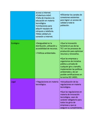 acceso a internet.
•Cobertura móvil.
•Falta de impulso a la
educación en materia
tecnológica.
•Limitaciones para
adquirir equipos de
cómputo o telefonía.
•Mala calidad y/o
conexión a internet.
•Eficientar los canales de
conexiones existentes
para lograr un acceso de
calidad a toda la
población.
Ecológico •Desigualdad en la
distribución, utilización y
accesibilidad de recursos.
• Políticas ambientales.
•Que la innovación
fomente el uso de las
TIC´s en los procesos de
producción para optimizar
recursos y renovarlos.
•Que las empresas y
organismos de iniciativa
pública y privada de
cualquier giro y tamaño,
implementen las políticas
ambientales y de ser
posible certificaciones en
la norma ISO 14001.
Legal • Regulaciones en materia
tecnológica.
•Actualización de las
regulaciones en materia
tecnológica.
•Que las regulaciones en
materia de innovación
tecnológica sean de
carácter obligatorio para
todos los giros de
empresas y que se
asegure su cumplimiento.
 