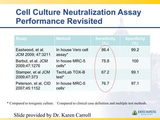 Cell Culture Neutralization Assay Performance Revisited * Compared to toxigenic culture.  +  Compared to clinical case definition and multiple test methods. Slide provided by Dr. Karen Carroll Study Method Sensitivity (%) Specificity (%) Eastwood, et al. JCM 2009; 47:3211 In house Vero cell assay* 86.4 99.2 Barbut, et al. JCM 2009;47:1276 In house MRC-5 cells* 75.8 100 Stamper, et al JCM 2009;47:373 TechLab TOX-B test* 67.2 99.1 Peterson, et al. CID 2007;45:1152 In house MRC-5 cells + 76.7 97.1 