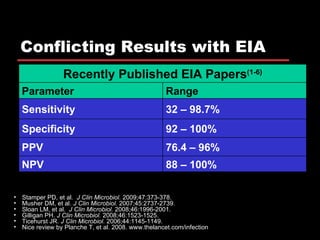 Conflicting Results with EIA Stamper PD, et al.  J Clin Microbiol.  2009;47:373-378. Musher DM, et al.  J Clin Microbiol.  2007;45:2737-2739. Sloan LM, et al.  J Clin Microbiol.  2008;46:1996-2001. Gilligan PH.  J Clin Microbiol.  2008;46:1523-1525. Ticehurst JR.  J Clin Microbiol.  2006;44:1145-1149. Nice review by Planche T, et al. 2008. www.thelancet.com/infection Recently Published EIA Papers (1-6) Parameter Range Sensitivity 32  –  98.7% Specificity 92  –  100% PPV 76.4  –  96% NPV 88  –  100% 