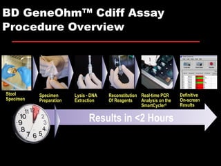 BD GeneOhm™ Cdiff Assay  Procedure Overview Definitive On-screen Results Results in <2 Hours Stool Specimen Slide courtesy BD GeneOhm lideS provide Specimen Preparation Lysis - DNA Extraction Reconstitution Of Reagents Real-time PCR Analysis on the SmartCycler ® 