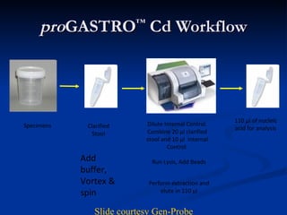 pro GASTRO ™  Cd Workflow Specimens Clarified Stool 110 µl of nucleic acid for analysis Add buffer, Vortex & spin Slide courtesy Gen-Probe Dilute Internal Control. Combine 20 µl clarified stool and 10 µl  Internal Control   Run Lysis, Add Beads Perform extraction and elute in 110 µl 