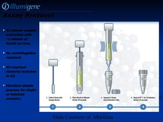 11 minute sample extraction with  ~1 minute of hands on time. No centrifugation required. All required material included in kit. Identical simple process for single or batched samples. Slide Courtesy of  Meridian Assay Protocol 