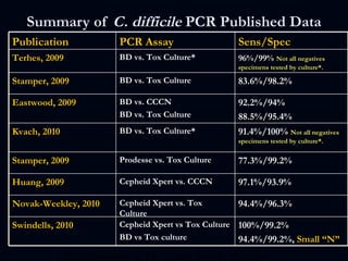 Summary of  C. difficile  PCR Published Data Slide courtesy of Dr. Susan Novak-Weekley Publication  PCR Assay Sens/Spec Terhes, 2009 BD vs. Tox Culture* 96%/99%   Not all negatives specimens tested by culture*.  Stamper, 2009 BD vs. Tox Culture  83.6%/98.2% Eastwood, 2009 BD vs. CCCN BD vs. Tox Culture 92.2%/94% 88.5%/95.4% Kvach, 2010 BD vs. Tox Culture* 91.4%/100%  Not all negatives specimens tested by culture*.  Stamper, 2009 Prodesse vs. Tox Culture 77.3%/99.2% Huang, 2009 Cepheid Xpert vs. CCCN 97.1%/93.9% Novak-Weekley, 2010 Cepheid Xpert vs. Tox Culture 94.4%/96.3% Swindells, 2010 Cepheid Xpert vs Tox Culture BD vs Tox culture 100%/99.2% 94.4%/99.2%,  Small “N” 
