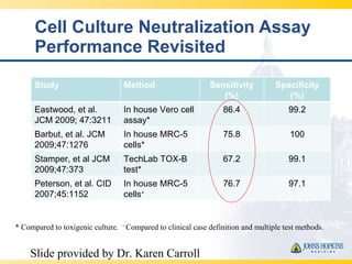 Cell Culture Neutralization Assay Performance Revisited * Compared to toxigenic culture.  +  Compared to clinical case def...