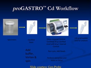 pro GASTRO ™  Cd Workflow Specimens Clarified Stool 110 µl of nucleic acid for analysis Add buffer, Vortex & spin Slide co...