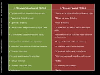 escola secundária gil eanes  .  literatura portuguesa II  .  professora antónia mancha  .  ano lectivo 2008/2009 A FORMA DRAMÁTICA DO TEATRO A FORMA ÉPICA DO TEATRO Esgota a actividade intelectual do espectador; Proporciona-lhe sentimentos; Experiência afectiva; O espectador é mergulhado em qualquer coisa; Os sentimentos são conservados tal e qual; O espectador está no interior e participa; Parte-se do princípio que se conhece o homem; O homem é imutável; Interesse apaixonado pelo desenlace; Evolução contínua; O homem como dado fixo;; Sentimento. Desperta a actividade intelectual do espectador; Obriga-o a tomar decisões; Visão do mundo; O espectador é colocado diante de qualquer coisa; Os sentimentos são exaltados até se tornarem conhecimento; O espectador está em frente e estuda; O homem é objecto de investigação; O homem transforma-se e transforma; Interesse apaixonado pelo desenvolvimento; Saltos; O homem como processo; Razão. 