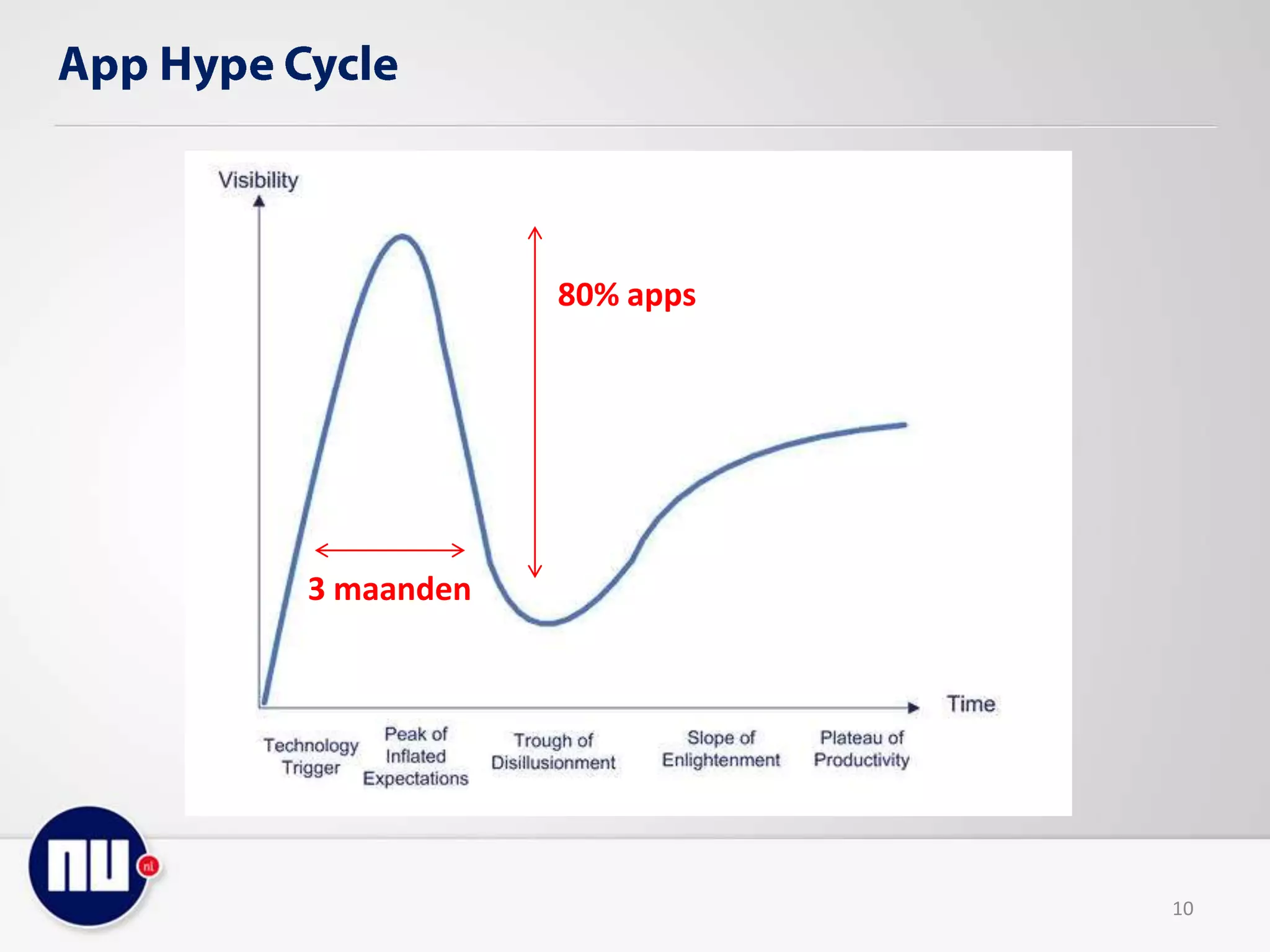80% apps
3 maanden
10