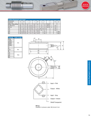 19
Outline Dimensions mm (inch)
Dimension
ΦA ΦB C D E ΦF G H I J ΦK SR
Capacity
60kg,130kg,280kg 63 15.1 22 11 60 54 6 10 Φ32 - - -
0.25t/0.5t/1t 80 19 25 12.5 65 71 10 18 M10 1 25 -
2t/3.5t 80 19 30 12.5 65 71 10 18 Φ15 6 25 -
10t 95 26 35 12.5 72 75 20.7 31.2 - - 29 -
13t 95 26 35 20 85 79.5 20 31 - - 29 -
28t 120 35.9 46 25 94 102 - 53 - - - 400
60t 140 47.9 62 34 104 124 - 69 - - - 600
Wiring:
Shielded 4 conductor cable: Φ6.2mm±0.1mm
Capacity Cable Length
60kg
3m
130kg
250kg
280kg
500kg
1t
2t
6m3.5t
5t
10t
15m
13t
28t
60t
CompressionLoadingRingTorsion
 