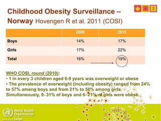 Childhood Obesity Surveillance –
Norway Hovengen R et al. 2011 (COSI)
2008 2010
Boys 14% 17%
Girls 17% 22%
Total 16% 19%
WHO COSI, round (2010):
• 1 in every 3 children aged 6-9 years was overweight or obese
• The prevalence of overweight (including obesity) ranged from 24%
to 57% among boys and from 21% to 50% among girls.
Simultaneously, 931% of boys and 621% of girls were obese.
 