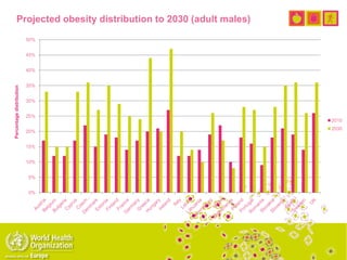 0%
5%
10%
15%
20%
25%
30%
35%
40%
45%
50%
Percentagedistribution
Projected obesity distribution to 2030 (adult males)
2010
2030
 