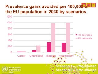 Prevalence gains avoided per 100,000 of
the EU population in 2030 by scenarios
0
200
400
600
800
1000
1200
Cancer CHD+stroke Diabetes Hypertension
1% decrease
5% decrease
Scenario 1 – 3 Mo avoided
Scenario 2 – 9 Mo avoided
 