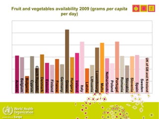 Austria
Belgium
Bulgaria
Cyprus
CzechRepublic
Denmark
Estonia
Finland
France
Germany
Greece
Hungary
Ireland
Italy
Latvia
Lithuania
Luxembourg
Malta
Netherlands
Poland
Portugal
Romania
Slovakia
Slovenia
Spain
Sweden
UKofGBandN-Ireland
0
200
400
600
800
1000
1200
Eu 27 countries
Fruit and vegetables availability 2009 (grams per capita
per day)
 