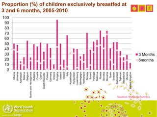 Proportion (%) of children exclusively breastfed at
3 and 6 months, 2005-2010
0
10
20
30
40
50
60
70
80
90
100
Albania
Armenia
Azerbaijan
Belarus
Belgium
BosniaandHerzegovina
Bulgaria
Croatia
Cyprus
CzechRepublic
Finland
Germany
Greece
Hungary
Iceland
Ireland
Italy
Kazakhstan
Kyrgyzstan
Luxembourg
Montegegro
Netherland
Norway
Poland
Portugal
Maldova
Russia
Slovakia
Slovania
Spain
Sweden
Switzerland
Tajikstan
Macedonia
Ukraine
UnitedKingdom
3 Months
6months
Sources: National Surveys
 
