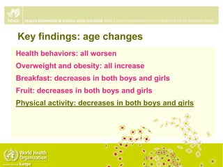 Key findings: age changes
Health behaviors: all worsen
Overweight and obesity: all increase
Breakfast: decreases in both boys and girls
Fruit: decreases in both boys and girls
Physical activity: decreases in both boys and girls
 