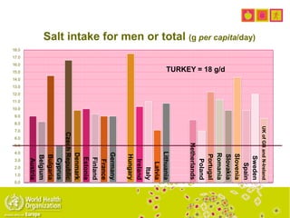 Austria
Belgium
Bulgaria
Cyprus
CzechRepublic
Denmark
Estonia
Finland
France
Germany
Hungary
Ireland
Italy
Latvia
Lithuania
Netherlands
Poland
Portugal
Romania
Slovakia
Slovenia
Spain
Sweden
UKofGBandN-Ireland
0.0
1.0
2.0
3.0
4.0
5.0
6.0
7.0
8.0
9.0
10.0
11.0
12.0
13.0
14.0
15.0
16.0
17.0
18.0
Salt intake for men or total (g per capita/day)
TURKEY = 18 g/d
 