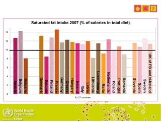 Austria
Belgium
Bulgaria
Denmark
Estonia
Finland
France
Germany
Greece
Hungary
Ireland
Italy
Latvia
Lithuania
Luxembourg
Malta
Netherlands
Poland
Portugal
Romania
Slovenia
Spain
Sweden
UKofFBandN-Ireland
0
2
4
6
8
10
12
14
Eu 27 countries
Saturated fat intake 2007 (% of calories in total diet)
 
