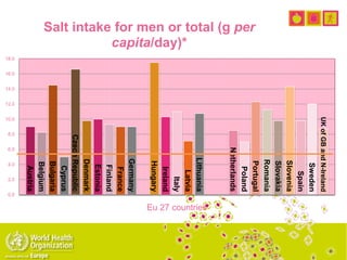 Austria
Belgium
Bulgaria
Cyprus
CzechRepublic
Denmark
Estonia
Finland
France
Germany
Hungary
Ireland
Italy
Latvia
Lithuania
Netherlands
Poland
Portugal
Romania
Slovakia
Slovenia
Spain
Sweden
UKofGBandN-Ireland
0.0
2.0
4.0
6.0
8.0
10.0
12.0
14.0
16.0
18.0
Eu 27 countries
Salt intake for men or total (g per
capita/day)*
 