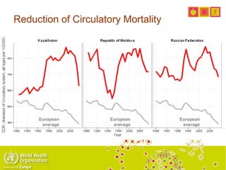 Reduction of Circulatory Mortality
European
average
European
average
European
average
 