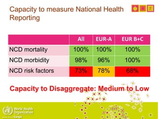 Capacity to measure National Health
Reporting
All EUR-A EUR B+C
NCD mortality 100% 100% 100%
NCD morbidity 98% 96% 100%
NCD risk factors 73% 78% 68%
Capacity to Disaggregate: Medium to Low
 