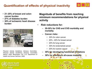 Quantification of effects of physical inactivity
• Risk reductions for:
– 20-30% for CHD and CVD morbidity and
mortality
– Cancer risks:
• 30% for colon cancer
• 20% - 40% for breast cancer
• 20% for lung cancer
• 30% for endometrial cancer
• 20% for ovarian cancer
– 30% for developing functional limitations
– 30% for premature all-cause mortality
Magnitude of benefits from reaching
minimum recommendations for physical
activity
Physical Activity Guidelines Advisory Committee.
Physical Activity Guidelines Advisory Committee
Report, 2008. Washington, DC: U.S. Department of
Health and Human Services, 2008.
• 21–25% of breast and colon
cancer burden
• 27% of diabetes burden
• 30% of ischaemic heart disease
burden
 