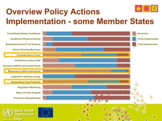 No Action
Partly Implemented
Fully Implemented
Overview Policy Actions
Implementation - some Member States
Food Based Dietary Guidelines
Guidelines Physical Activity
Subsidized School Fruit Scheme
School Vending Machines
Promote Active Travel
Initiatives to reduce Salt
Increase healthier processed foods
Measures to affect food prices
Legislation labelling energy
Signposting Food Products
Regulation Marketing
Baby Friendly Hospital
Promotion Breastfeeding
 