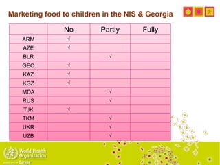 Marketing food to children in the NIS & Georgia
No Partly Fully
ARM √
AZE √
BLR √
GEO √
KAZ √
KGZ √
MDA √
RUS √
TJK √
TKM √
UKR √
UZB √
 