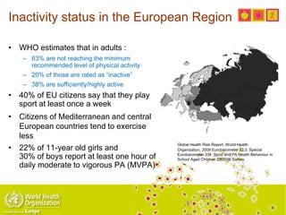 Inactivity status in the European Region
• WHO estimates that in adults :
– 63% are not reaching the minimum
recommended level of physical activity
– 20% of those are rated as “inactive”
– 38% are sufficiently/highly active
• 40% of EU citizens say that they play
sport at least once a week
• Citizens of Mediterranean and central
European countries tend to exercise
less
• 22% of 11-year old girls and
30% of boys report at least one hour of
daily moderate to vigorous PA (MVPA)
Global Health Risk Report, World Health
Organization, 2009 Eurobarometer 72.3. Special
Eurobarometer 334: Sport and PA Health Behaviour in
School Aged Children 2005/06 Survey
 