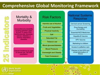 Comprehensive Global Monitoring Framework
Mortality &
Morbidity
Cancer incidence by type
of cancer per 100 000
population
Unconditional probability
of dying between ages
30 and 70 years from
cardiovascular diseases,
cancer, diabetes or
chronic respiratory
diseases
Salt
Fruits and Vegetables
Saturated Fat
Overweight and Obesity
Physical Inactivity
Blood glucose/diabetes
Blood Pressure
Total Cholesterol
Harmful use of Alcohol
Risk Factors
Tobacco use
Access to palliative care
National Systems
Response
Policies to limit SFA and
virtual elimination of
PHVO
Essential NCD Medicines
HPV Vaccine
Marketing to children
Drug therapy and
counseling
Cervical cancer Screening
Hepatitis B Vaccine
 
