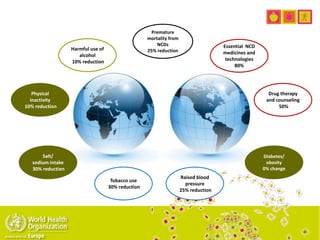 Raised blood
pressure
25% reduction
Salt/
sodium intake
30% reduction
Tobacco use
30% reduction
Physical
inactivity
10% reduction
Harmful use of
alcohol
10% reduction
Drug therapy
and counseling
50%
Premature
mortality from
NCDs
25% reduction
Diabetes/
obesity
0% change
Essential NCD
medicines and
technologies
80%
 