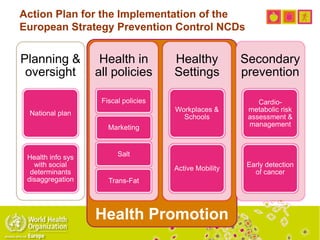 Action Plan for the Implementation of the
European Strategy Prevention Control NCDs
Health Promotion
Planning &
oversight
National plan
Health info sys
with social
determinants
disaggregation
Health in
all policies
Fiscal policies
Marketing
Salt
Trans-Fat
Healthy
Settings
Workplaces &
Schools
Active Mobility
Secondary
prevention
Cardio-
metabolic risk
assessment &
management
Early detection
of cancer
 