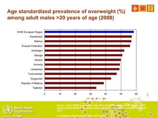 Age standardized prevalence of overweight (%)
among adult males >20 years of age (2008)
Source: Global Health Observatory Data Repository. The World Health Statistics 2011.
Geneva, World Health Organization (http://apps.who.int/ghodata/, accessed 23 August
2011).
Overweight includes obesity: BMI >=25.0 kg/m2
0 10 20 30 40 50 60
Tajikistan
Republic of Moldova
Kyrgyzstan
Turkmenistan
Uzbekistan
Armenia
Ukraine
Georgia
Azerbaijan
Russian Federation
Belarus
Kazakhstan
WHO European Region
 