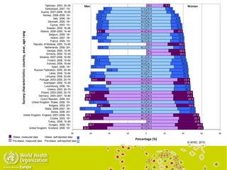 34.3
31.1
34.5
35.5
29.2
36.0
33.9
32.4
31.0
29.2
29.5
27.9
29.9
30.6
29.5
33.9
26.4
27.5
25.4
30.2
26.3
27.6
30.3
26.9
24.1
29.5
23.3
26.0
28.0
26.0
29.6
27.0
26.9
26.4
26.8
27.0
22.0
20.8
18.5
17.4
19.3
21.0
18.2
17.2
19.7
18.1
20.1
15.0
18.3
16.0
12.4
12.4
15.1
13.0
14.4
12.0
11.8
11.0
9.9
8.0
9.0
7.8
42.5
36.0
46.7
40.7
36.3
49.7
39.3
41.0
42.8
45.5
40.4
41.1
44.4
38.3
44.9
44.5
45.8
31.1
44.5
38.8
40.4
41.3
41.3
38.5
43.0
40.6
44.8
41.0
41.0
40.9
43.8
43.0
39.0
37.68.7
13.0
11.0
10.4
11.8
12.9
13.0
8.5
13.3
16.0
13.9
11.2
18.3
15.4
17.5
15.5
11.8
14.5
16.9
14.6
4.9
18.3
26.0
21.2
20.5
23.9
21.0
14.2
22.2
19.5
25.2
21.6
26.7
26.0
17.9
13.3
19.6
27.7
22.7
23.9
30.0
27.5
22.3
21.1
22.4
15.5
18.0
18.2
9.7
7.1
80 60 40 20 0 20 40 60 80
United Kingdom: Scotland, 2008, 16+
Hungary, 2009, 18+
Turkey, 2008, 15–49
Croatia, 2003, 18+
United Kingdom: England, 2007–2008, 16+
Serbia, 2006, 20+
Malta, 2006–2007, 18+
Bulgaria, 2004, 20+
United Kingdom: Wales, 2009, 16+
Czech Republic, 2008, 20+
Germany, 2005–2007, 18–80
Poland, 2003–2005, 20–74
Greece, 2003, 20–70
Luxembourg, 2008, 16+
Azerbaijan, 2006, 15–49
Portugal, 2003–2005, 20–74
Lithuania, 2008, 20–64
Latvia, 2006, 15–64
Russian Federation, 2005, 20–49
Spain, 2006, 18+
Estonia, 2008, 16–64
Finland, 2008, 15–64
Slovenia, 2007–2008, 18–65
Armenia, 2005, 15–49
Georgia, 2009, 15–49
Netherlands, 2009, 20+
Republic of Moldova, 2005, 15–49
France, 2009, 15+
Ireland, 2007, 18+
Belgium, 2008, 18+
Albania, 2008–2009, 15–49
Sweden, 2009, 16–84
Cyprus, 2003, 15+
Denmark, 2005, 16+
Italy, 2006, 18+
Norway, 2008–2009, 16+
Austria, 2007–2008, 18–65
Switzerland, 2007, 15+
Tajikistan, 2003, 25–49
Surveycharacteristics:country,year,agerange(years)
Percentage (%)
WomenMen
Pre-obese, measured data
Obese, measured data
Pre-obese, self-reported data
Obese, self-reported data
© WHO, 2010.
 