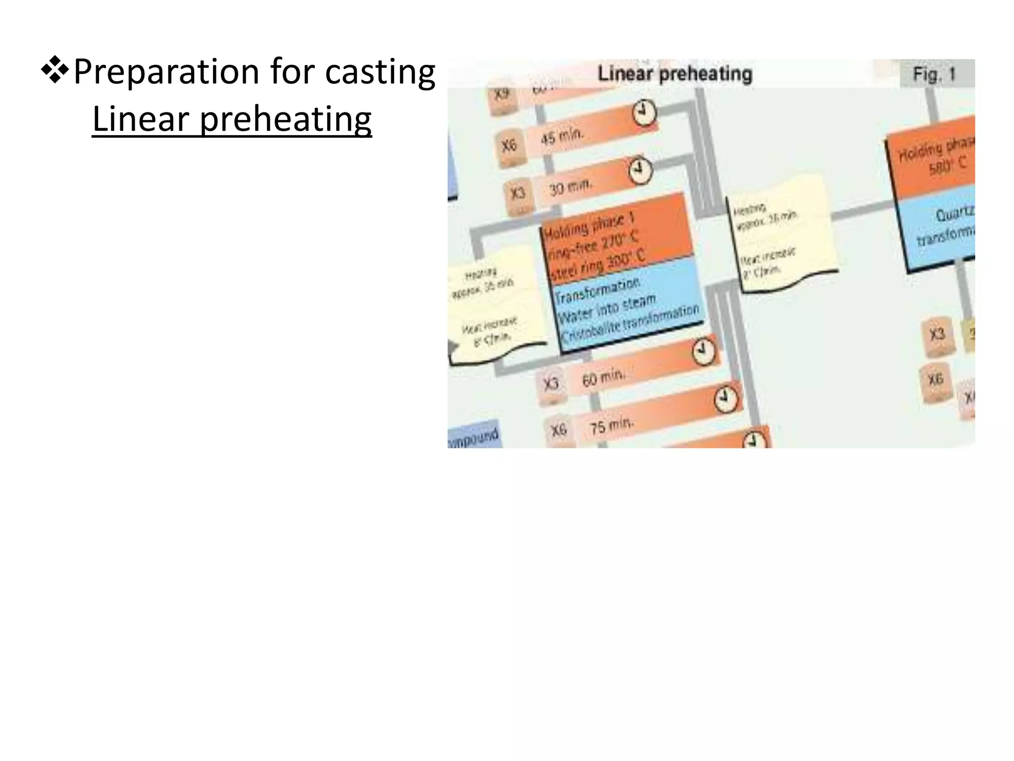 Preparation for casting
Linear preheating
 