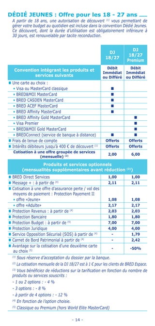 - 14 -
DÉDIÉ JEUNES : Offre pour les 18 - 27 ans
A partir de 18 ans, une autorisation de découvert (1)
vous permettant de
gérer votre budget au quotidien est incluse dans la convention Dédié Jeunes.
Ce découvert, dont la durée d’utilisation est obligatoirement inférieure à
30 jours, est renouvelable par tacite reconduction.
DJ
18/27
DJ
18/27
Premium
Convention intégrant les produits et
services suivants
Débit
Immédiat
ou Différé
Débit
Immédiat
ou Différé
„„ Une carte au choix :
• Visa ou MasterCard classique n
• BREDMOI MasterCard n
• BRED CASDEN MasterCard n
• BRED ACEF MasterCard n
• BRED Affinity MasterCard n
• BRED Affinity Gold MasterCard n
• Visa Premier n
• BREDMOI Gold MasterCard n
• BREDConnect (service de banque à distance) n n
„„ Frais de tenue de compte Offerts Offerts
„„ Intérêts débiteurs jusqu'à 400 € de découvert (1) Offerts Offerts
Cotisation à une offre groupée de services
(mensuelle) (2) 2,00 6,00
Produits et services optionnels
(mensualités supplémentaires avant réduction (3)
)
„„ BRED Direct Services 1,00 1,00
„„ Message + : à partir de (4) 2,11 2,11
„„ Cotisation à une offre d'assurance perte / vol des
moyens de paiement : Protection Payement II
• offre «Jeune» 1,08 1,08
• offre «Adulte» 2,17 2,17
„„ Protection Revenus : à partir de (4) 2,03 2,03
„„ Protection Bancaire 1,80 1,80
„„ Protection Budget : à partir de (4) 7,00 7,00
„„ Protection Juridique 4,00 4,00
„„ Service Opposition Sécurisé (SOS) à partir de (4) - 1,79
„„ Carnet de Bord Patrimonial à partir de (4) - 2,42
„„ Avantage sur la cotisation d'une deuxième carte
au choix (5)
- -50%
(1)
Sous réserve d’acceptation du dossier par la banque.
(2)
La cotisation mensuelle de la DJ 18/27 est à 1 € pour les clients de BRED Espace.
(3)
Vous bénéficiez de réductions sur la tarification en fonction du nombre de
produits ou services souscrits :
- 1 ou 2 options : - 4 %
- 3 options : - 8 %
- à partir de 4 options : - 12 %
(4)
En fonction de l’option choisie.
(5)
Classique ou Premium (hors World Elite MasterCard)
 