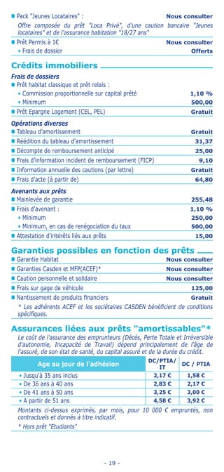 - 19 -
„„ Pack Jeunes Locataires : Nous consulter
Offre composée du prêt Loca Privé, d'une caution bancaire Jeunes
locataires et de l'assurance habitation 18/27 ans
„„ Prêt Permis à 1€ Nous consulter
• Frais de dossier Offerts
Crédits immobiliers
Frais de dossiers
„„ Prêt habitat classique et prêt relais :
• Commission proportionnelle sur capital prêté 1,10 %
• Minimum 500,00
„„ Prêt Epargne Logement (CEL, PEL) Gratuit
Opérations diverses
„„ Tableau d’amortissement Gratuit
„„ Réédition du tableau d'amortissement 31,37
„„ Décompte de remboursement anticipé 25,00
„„ Frais d’information incident de remboursement (FICP) 9,10
„„ Information annuelle des cautions (par lettre) Gratuit
„„ Frais d’acte (à partir de) 64,80
Avenants aux prêts
„„ Mainlevée de garantie 255,48
„„ Frais d’avenant : 1,10 %
• Minimum 250,00
• Minimum, en cas de renégociation du taux 500,00
„„ Attestation d'intérêts liés aux prêts 15,00
Garanties possibles en fonction des prêts
„„ Garantie Habitat Nous consulter
„„ Garanties Casden et MFP(ACEF)* Nous consulter
„„ Caution personnelle et solidaire Nous consulter
„„ Frais sur gage de véhicule 125,00
„„ Nantissement de produits financiers Gratuit
* Les adhérents ACEF et les sociétaires CASDEN bénéficient de conditions
spécifiques.
Assurances liées aux prêts amortissables*
Le coût de l'assurance des emprunteurs (Décès, Perte Totale et Irréversible
d'autonomie, Incapacité de Travail) dépend principalement de l'âge de
l'assuré, de son état de santé, du capital assuré et de la durée du crédit.
Age au jour de l'adhésion
DC/PTIA/
IT
DC / PTIA
• Jusqu'à 35 ans inclus 2,17 € 1,58 €
• De 36 ans à 40 ans 2,83 € 2,17 €
• De 41 ans à 50 ans 3,25 € 3,00 €
• A partir de 51 ans 4,58 € 3,92 €
Montants ci-dessus exprimés, par mois, pour 10 000 € empruntés, non
contractuels et donnés à titre indicatif.
* Hors prêt Etudiants
 