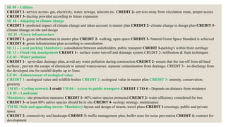 SE 09 – Utilities
CREDIT 1- service access- gas, electricity, water, sewage, telecom etc. CREDIT 2- services away from circulation route, proper access
CREDIT 3- ducting provided according to future expansion
SE 10 – Adapting to climate change
CREDIT 1- predicted impact of climate change and taken account in master plan CREDIT 2- climate change in design plan CREDIT 3-
climate change on site and design
SE 11 – Green infrastructure
CREDIT 1- green infrastructure in master plan CREDIT 2- walking, open space CREDIT 3- Natural Green Space Standard is achieved
CREDIT 4- green infrastructure plan according to consultation
SE 12 – Local parking Mandatory: consultation between stakeholders, public transport CREDIT 1-parking's within front curtilage
SE 13 – Flood risk management CREDIT 1- surface water run-off and drainage system CREDIT 2- infiltration & Suds techniques
LE 03 – Water pollution
CREDIT 1- up-to-date drainage plan, avoid any water pollution during construction CREDIT 2- ensure that the run-off from all hard
surfaces , prevent the escape of chemicals to natural watercourses, separate contamination from drainage. CREDIT 3- no discharge from
the developed site for rainfall depths up to 5mm.
LE 04 – Enhancement of ecological value
CREDIT 1- ecological value and wildlife bodies CREDIT 2- ecological value in master plan CREDIT 3- amenity, conservation,
greenery
TM 03 – Cycling network-1 credit TM 04 – Access to public transport- CREDIT 1 TO 4 – Depends on distance from residence
LE 05 – Landscape
Mandatory- site protection measures CREDIT 1- 60% native species protected CREDIT 2- water efficiency considered for tree
CREDIT 3- at least 80% native species should be in site CREDIT 4- ecology strategy, maintenance
TM 02 –Safe and appealing streets: Mandatory-layout and design of streets, travel plans CREDIT 1-crossings, public and private
space
CREDIT 2- connectivity and landscape CREDIT 3- traffic management plan, buffer zone for noise prevention CREDIT 4- contract for
development
 