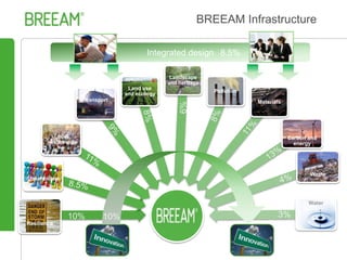 Delivering Sustainability Digitally - BREEAM & Data | PPTX